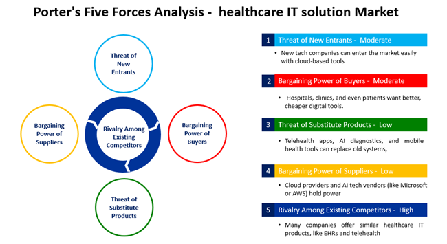 healthcare it solution market porters five forces analysis