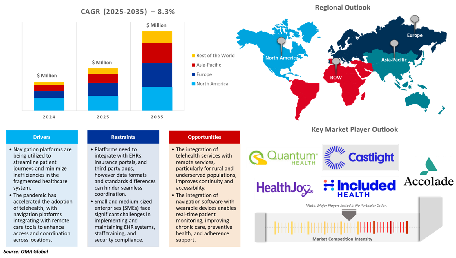 healthcare navigation platform market dynamics