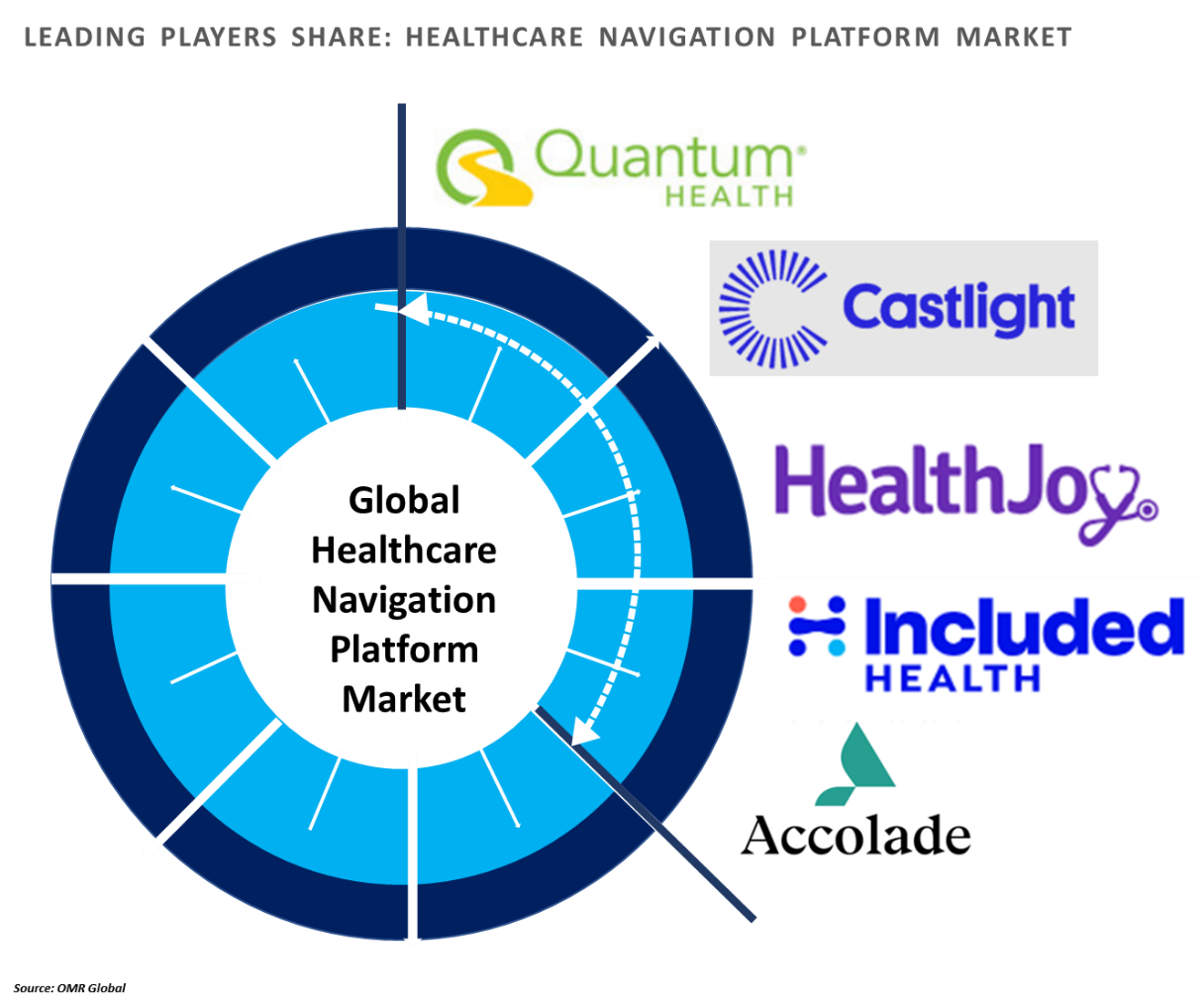 healthcare navigation platform market players outlook