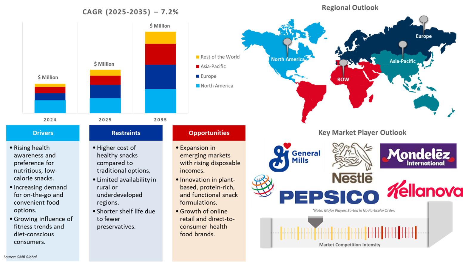 healthy snacks market dynamics