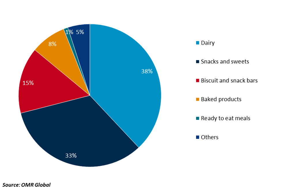 healthy snacks market retail distribution