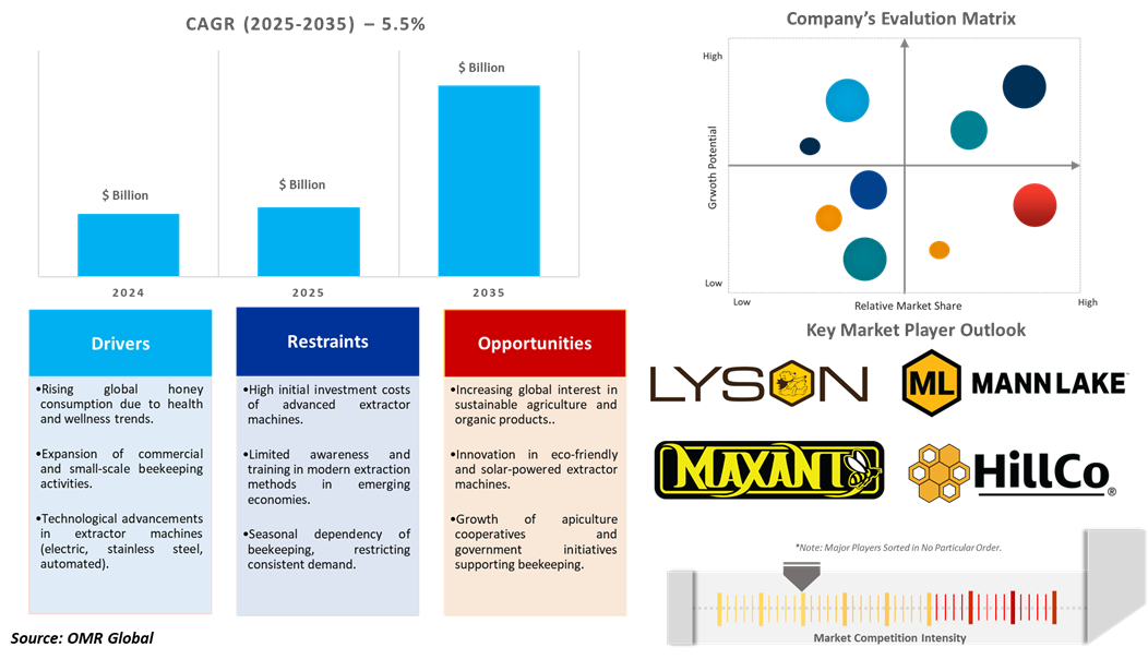honey extractor machine market dynamics