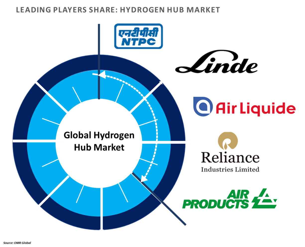 hydrogen hub market players outlook