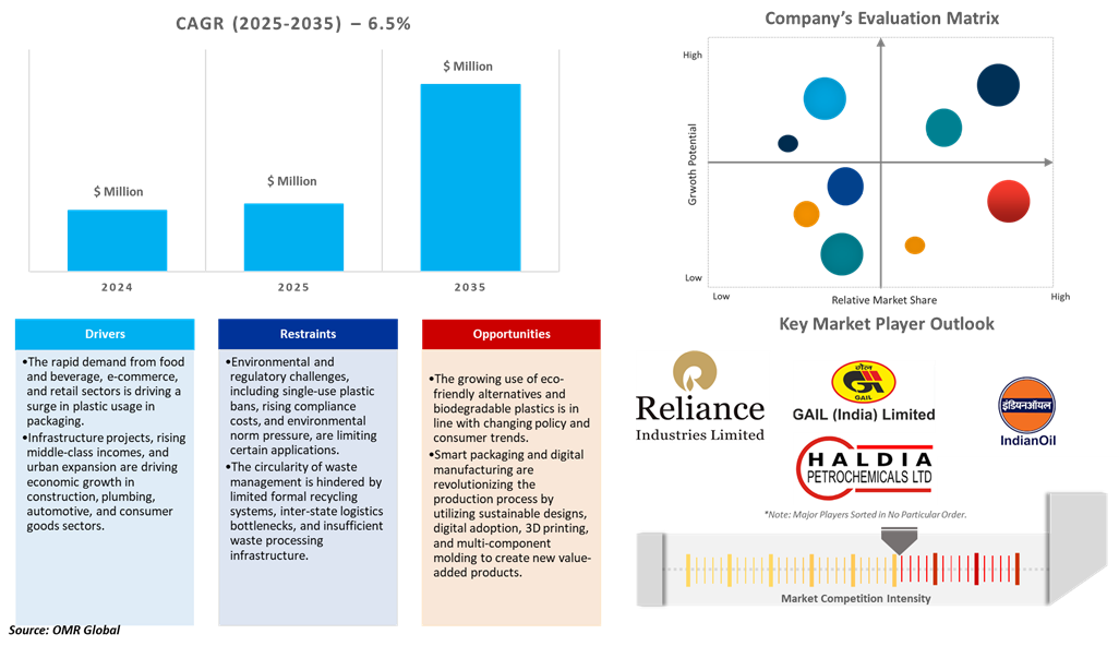india plastics market dynamics