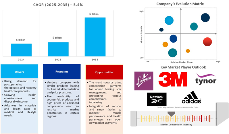 indian compression garments market dynamics