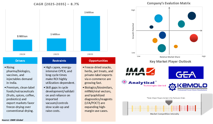 Indian freeze drying market dynamics