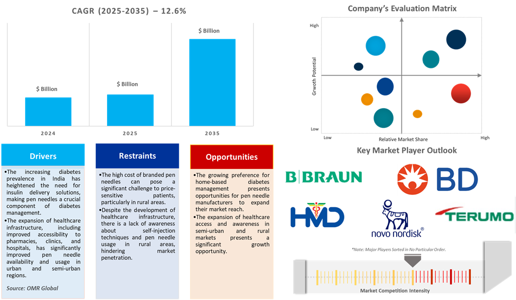 indian pen needle market dynamics