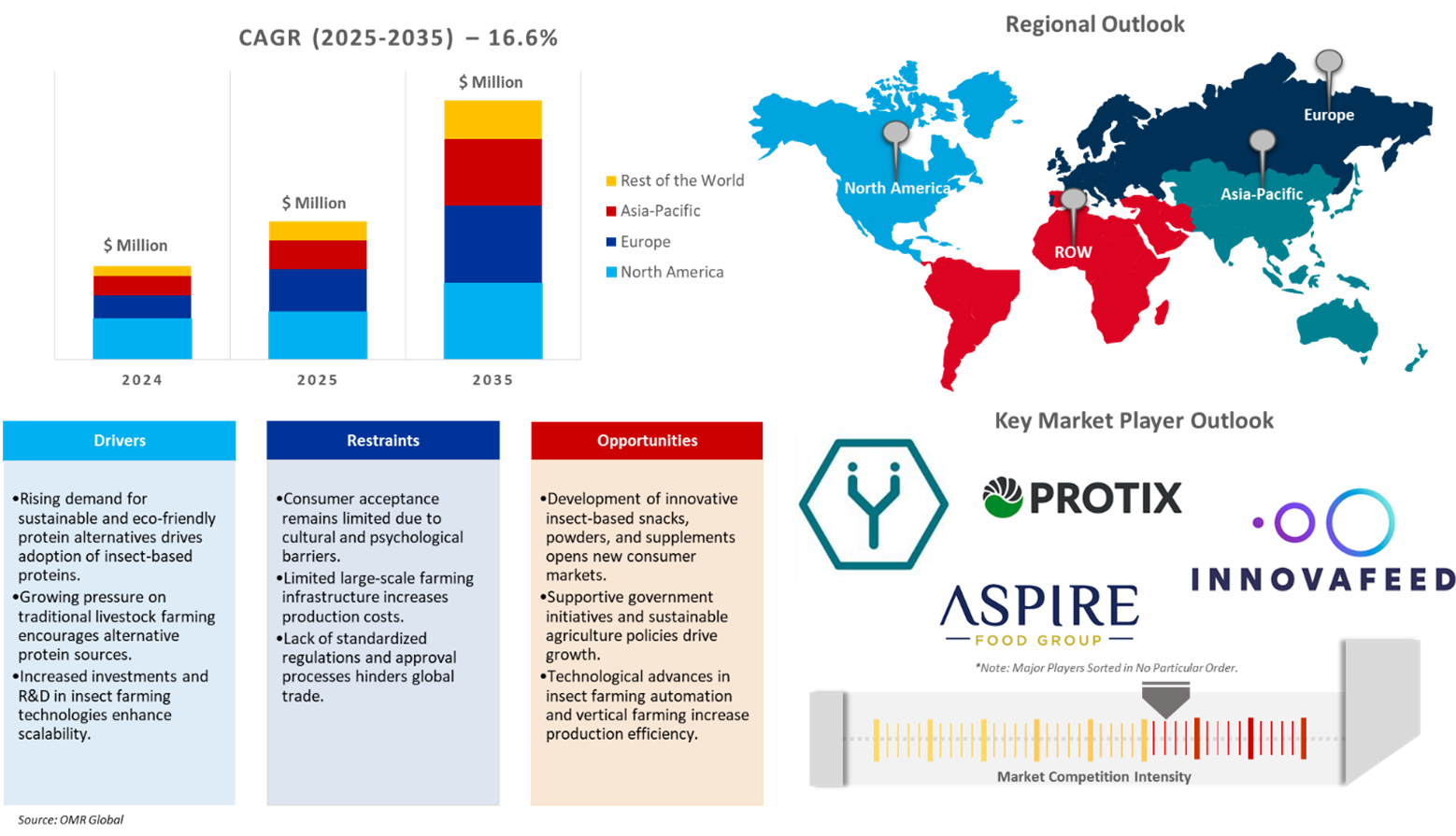 insect protein market dynamics
