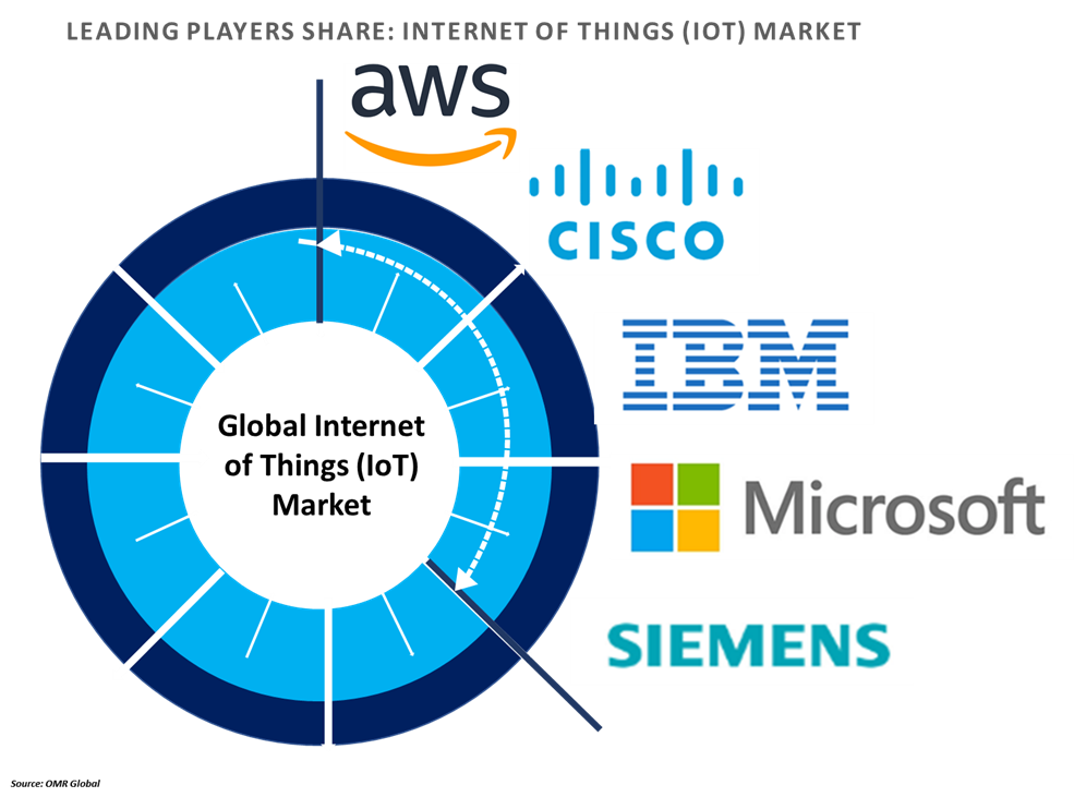 internet of things market players outlook