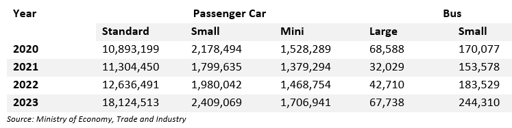 japan motor vehicle production in vehicle unit