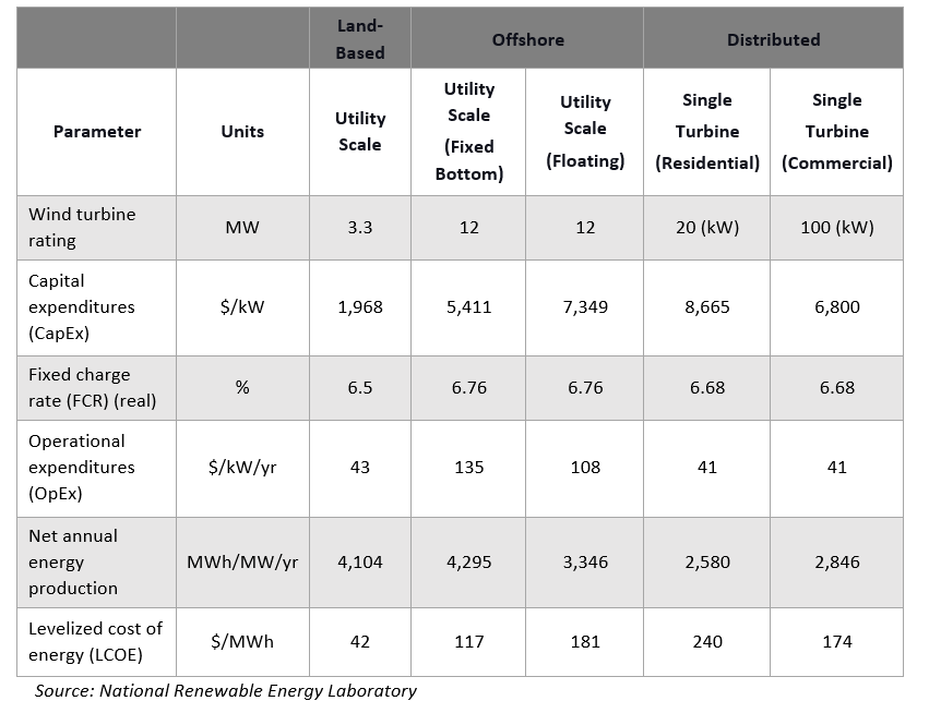 key inputs and levelized cost of energy results