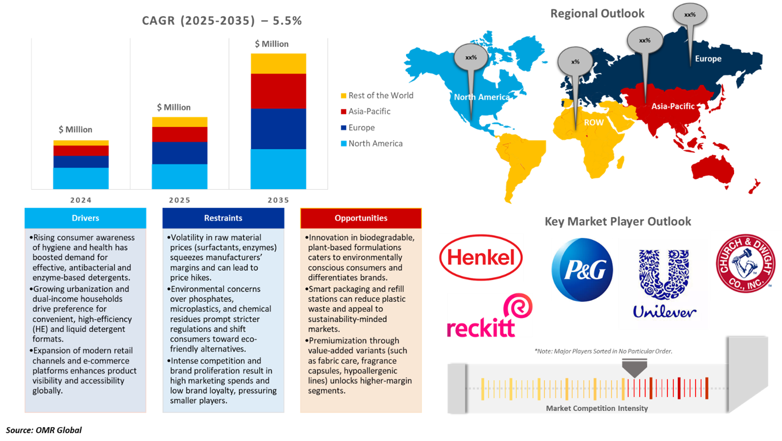 laundry detergent market dynamics