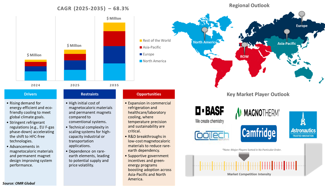 magnetic refrigeration market dynamics