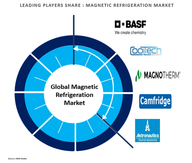 magnetic refrigeration market players outlook