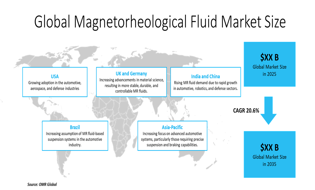 magnetorheological fluid market magnetorheological fluid market dynamics