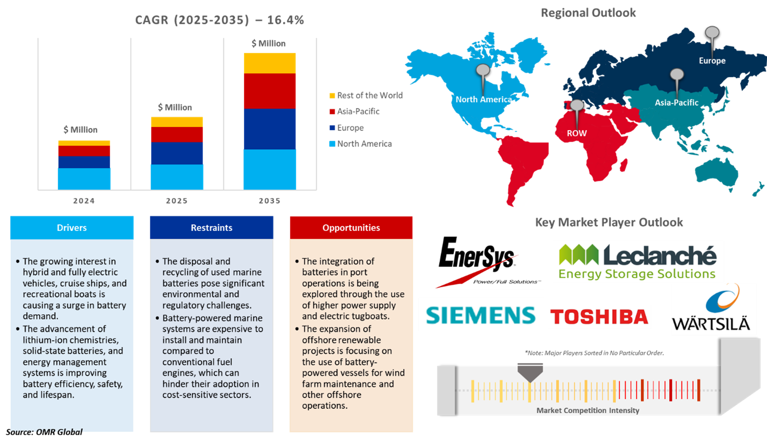 marine battery market dynamics