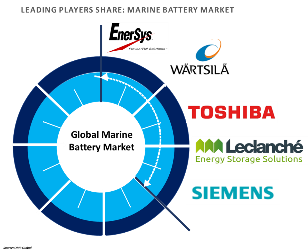 marine battery market players outlook