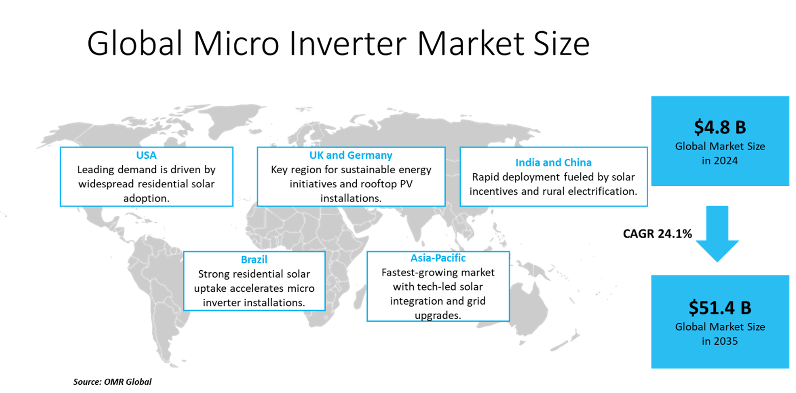 micro inverter market micro inverter market dynamics