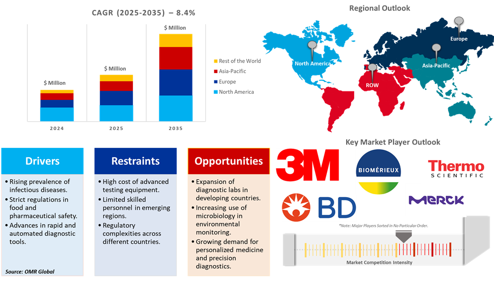 microbiology testing market dynamics