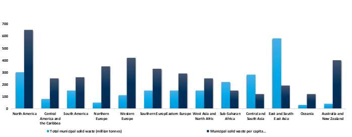 waste management market msw generation by region: total msw and msw per capita