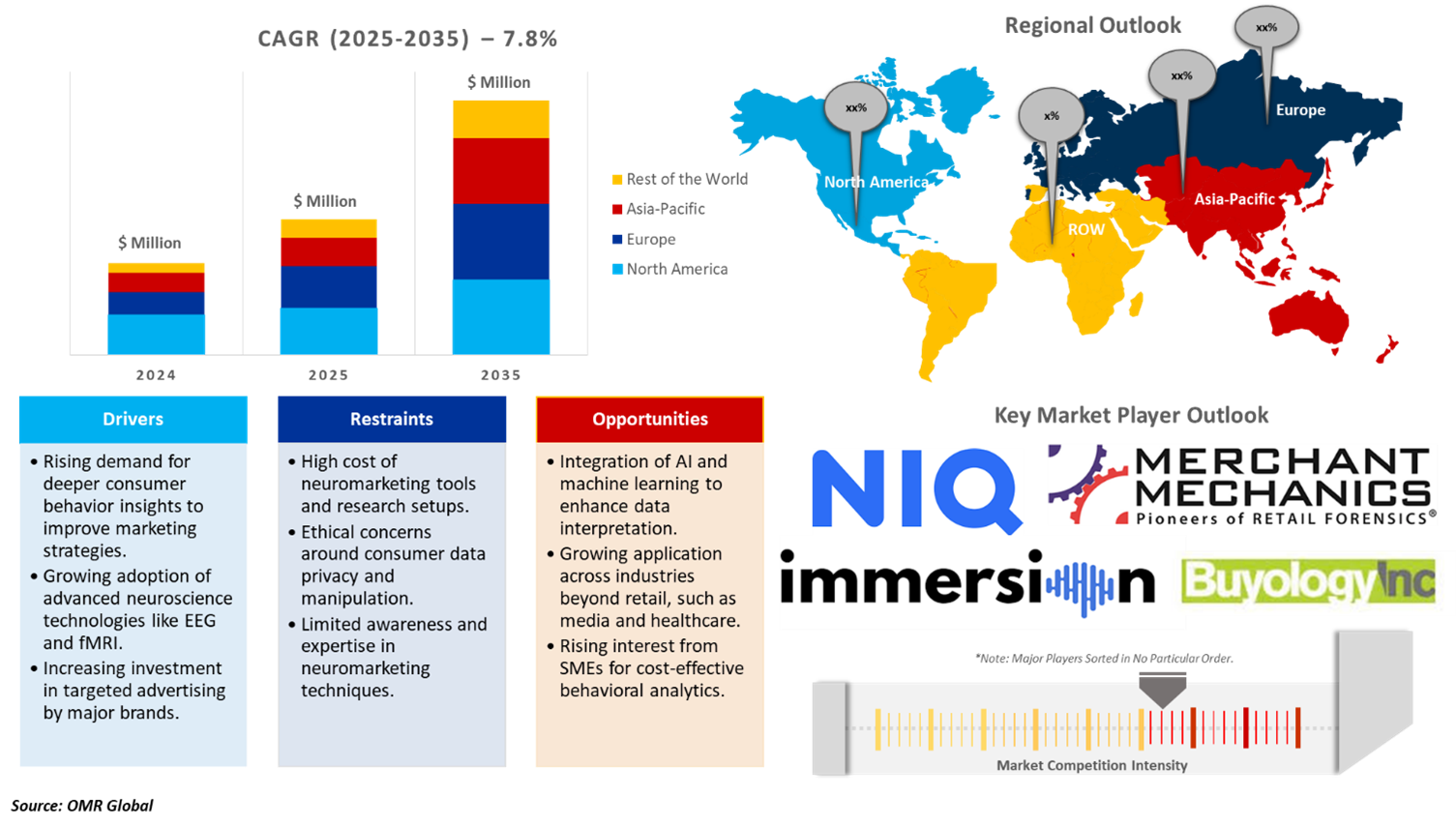 neuromarketing market dynamics