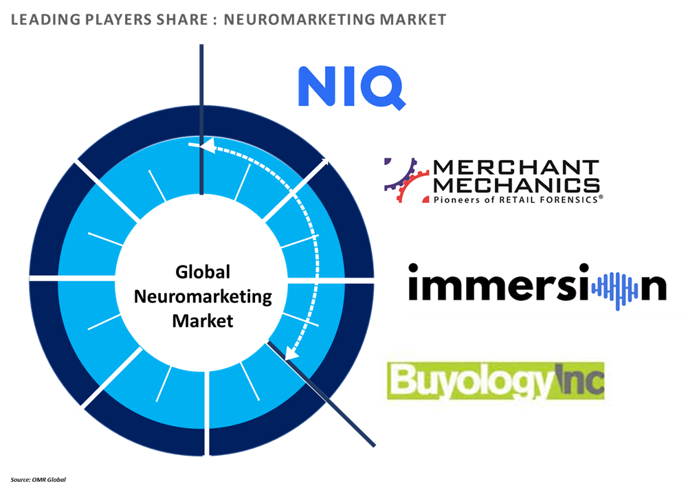 neuromarketing market players outlook