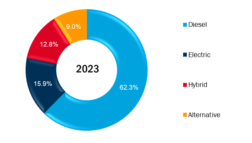 new eu bus sales by power source, 2023