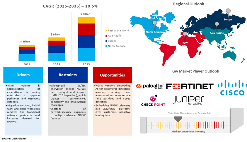 next-generation firewall market dynamics