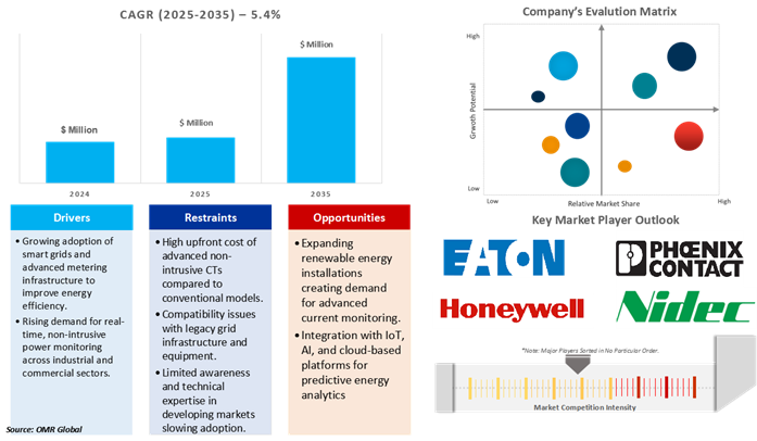 non-intrusive current transformers market dynamics