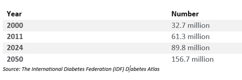 number of adults 20–79 years with diabetes in india