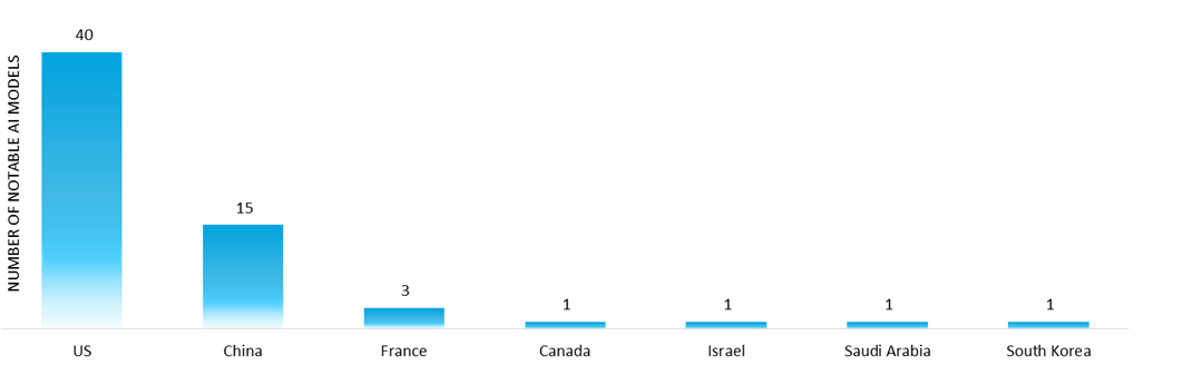 machine learning as a service market number of notable ai models by select geographic areas in 2024