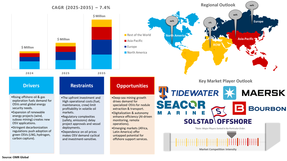 offshore support vessels market dynamics