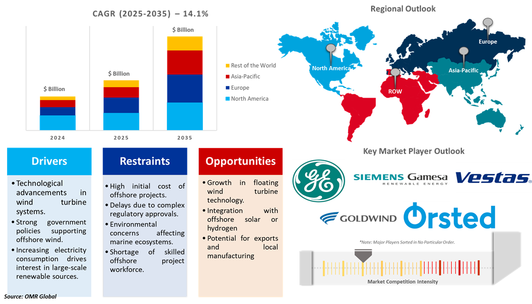 offshore wind energy market dynamics