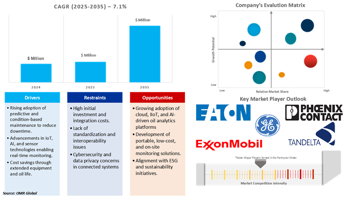 oil condition monitoring market dynamics