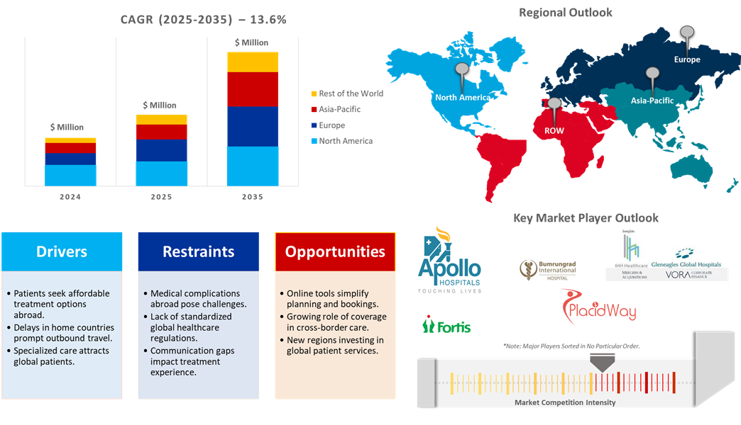 outbound medical tourism services market dynamics