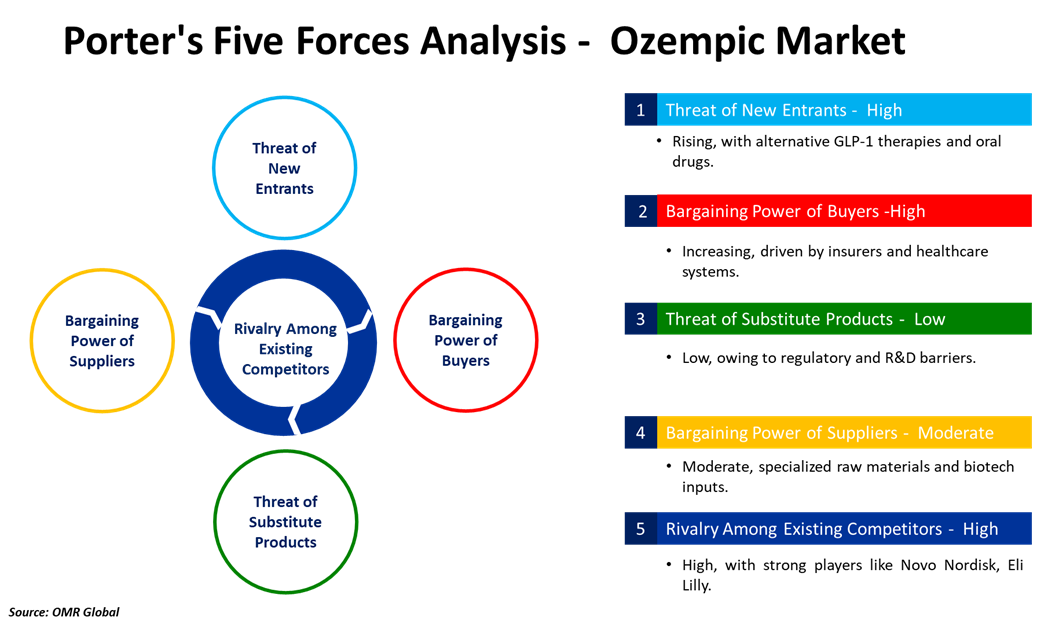 ozempic market porters five forces analysis