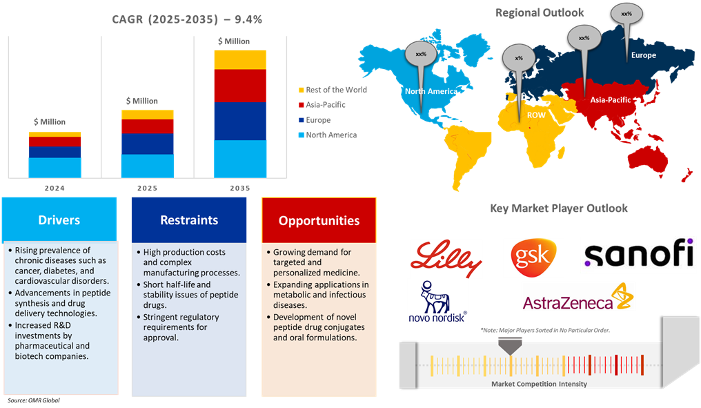peptide therapeutics market dynamics