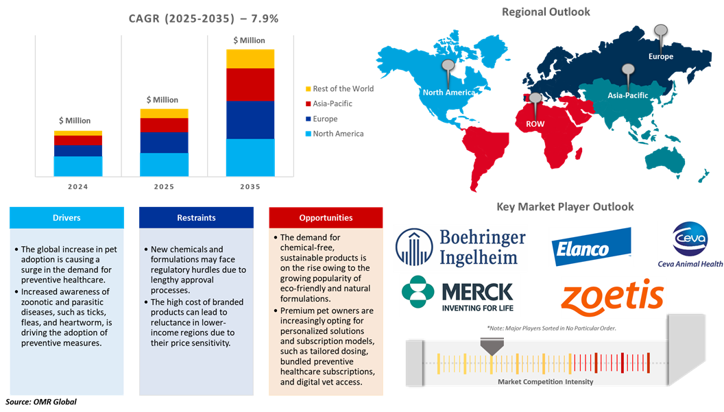 pet tick and flea prevention market dynamics