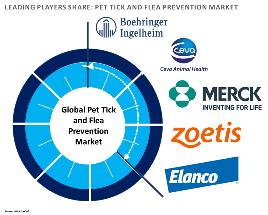 pet tick and flea prevention market players outlook