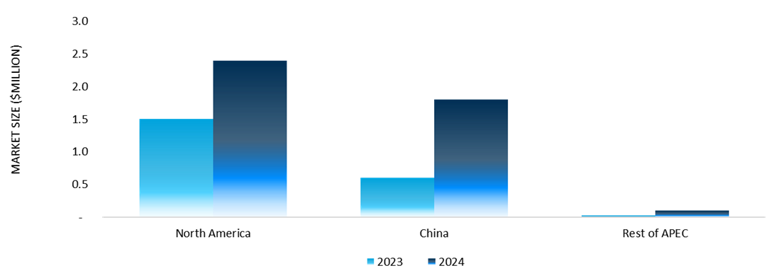 projected annual h2 production capacity by 2030