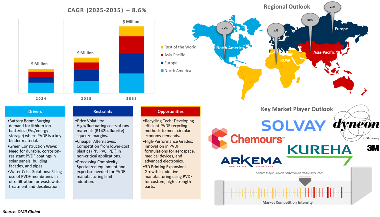pvdf market dynamics