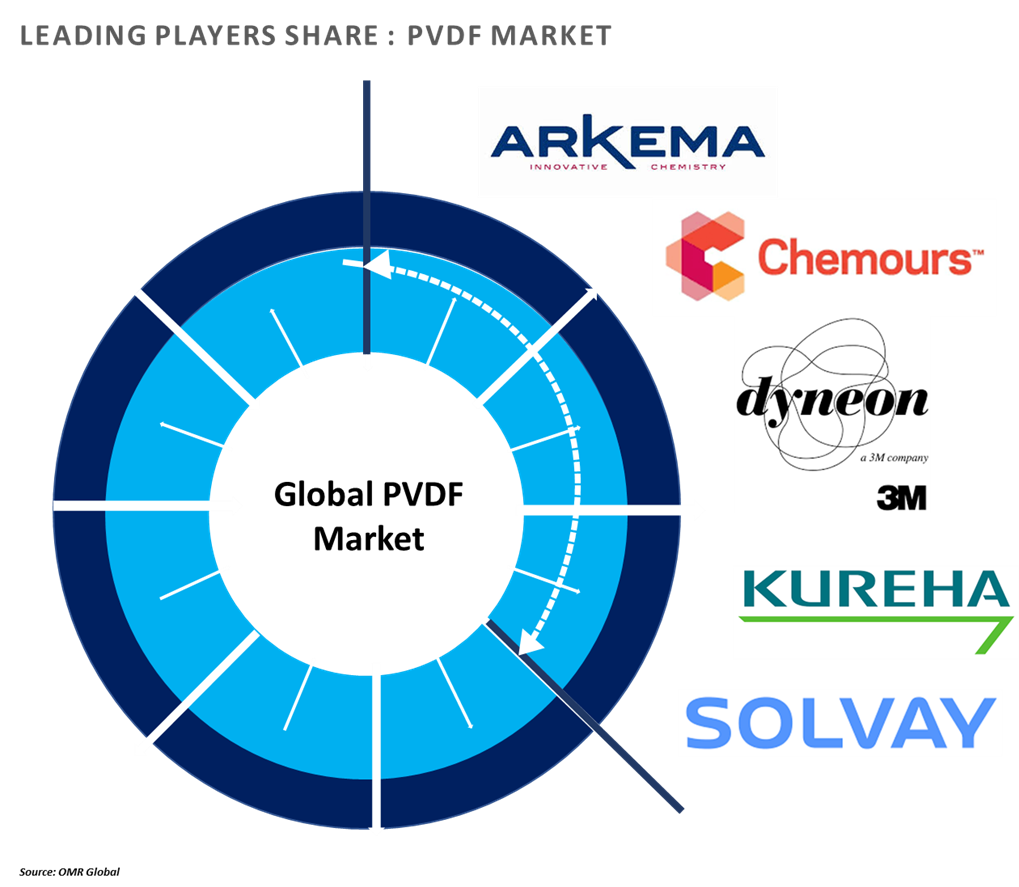 pvdf market players outlook