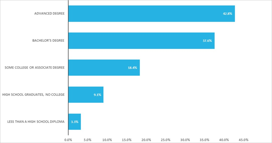 remote work adoption among us employees by education level