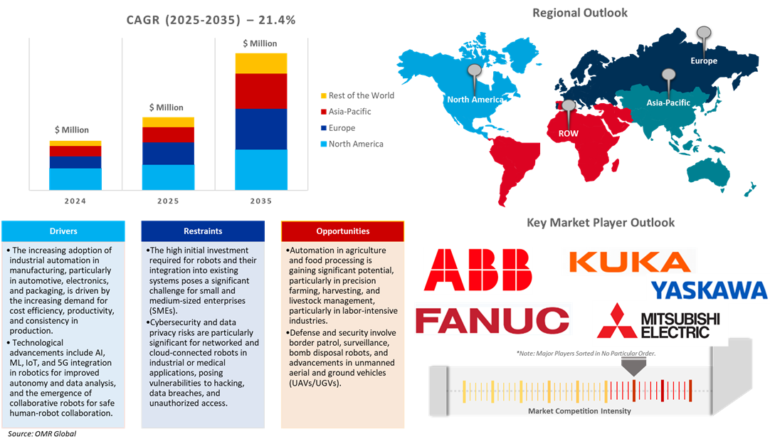 robotics market dynamics