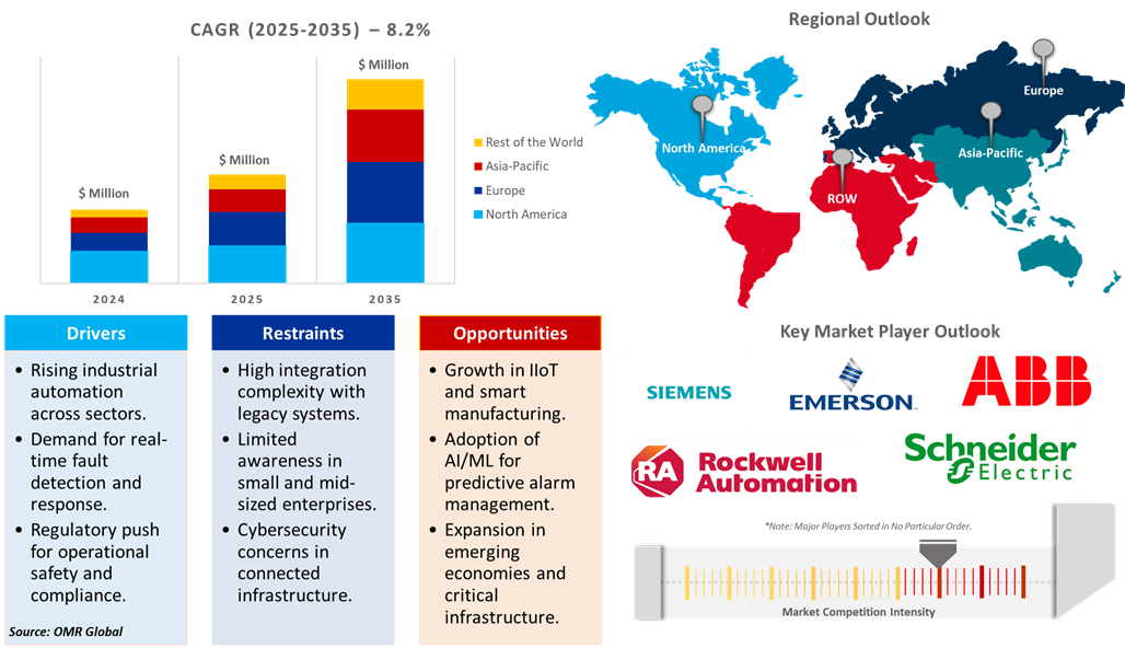 scada alarm management market dynamics