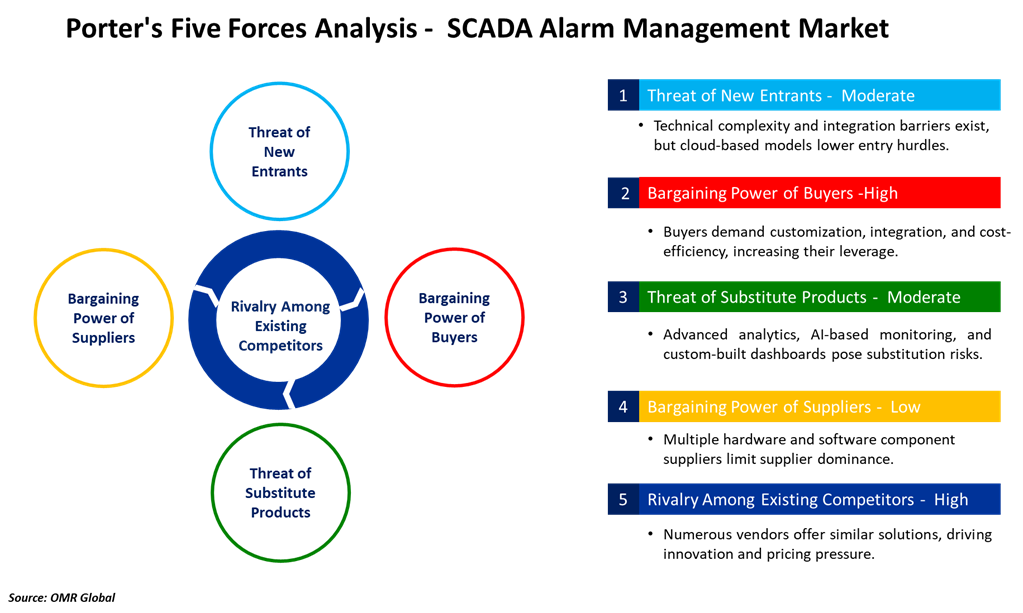 scada alarm management market porters five forces analysis