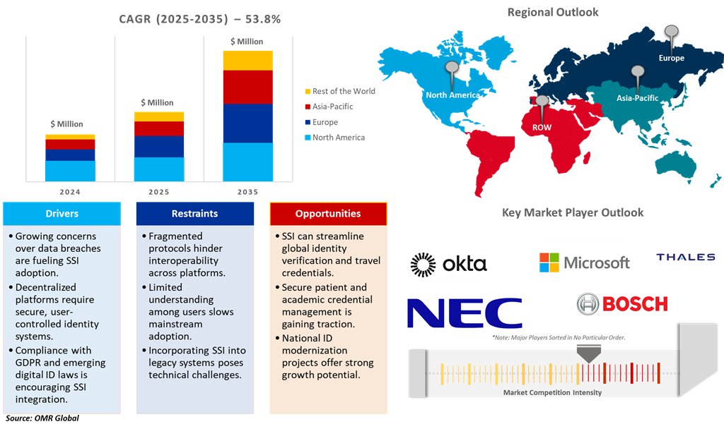 self-sovereign identity market dynamics