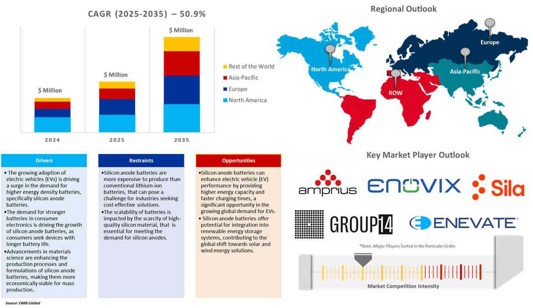 silicon anode lithium-ion battery market dynamics