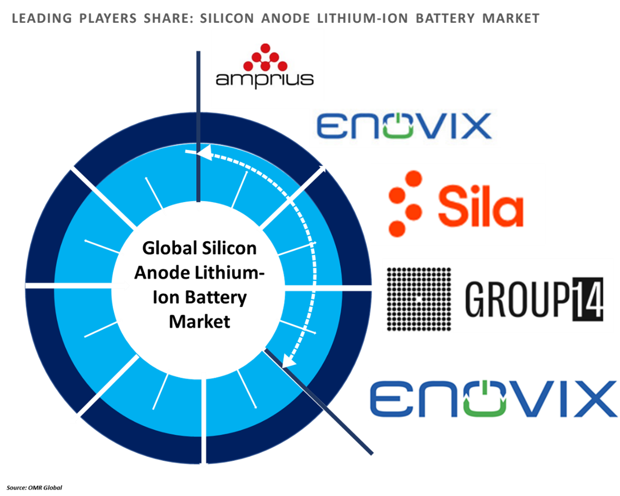 silicon anode lithium-ion battery market players outlook
