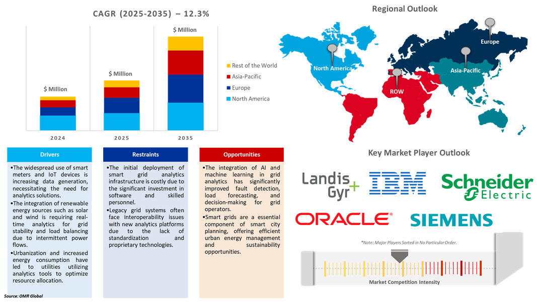 smart grid analytics market dynamics